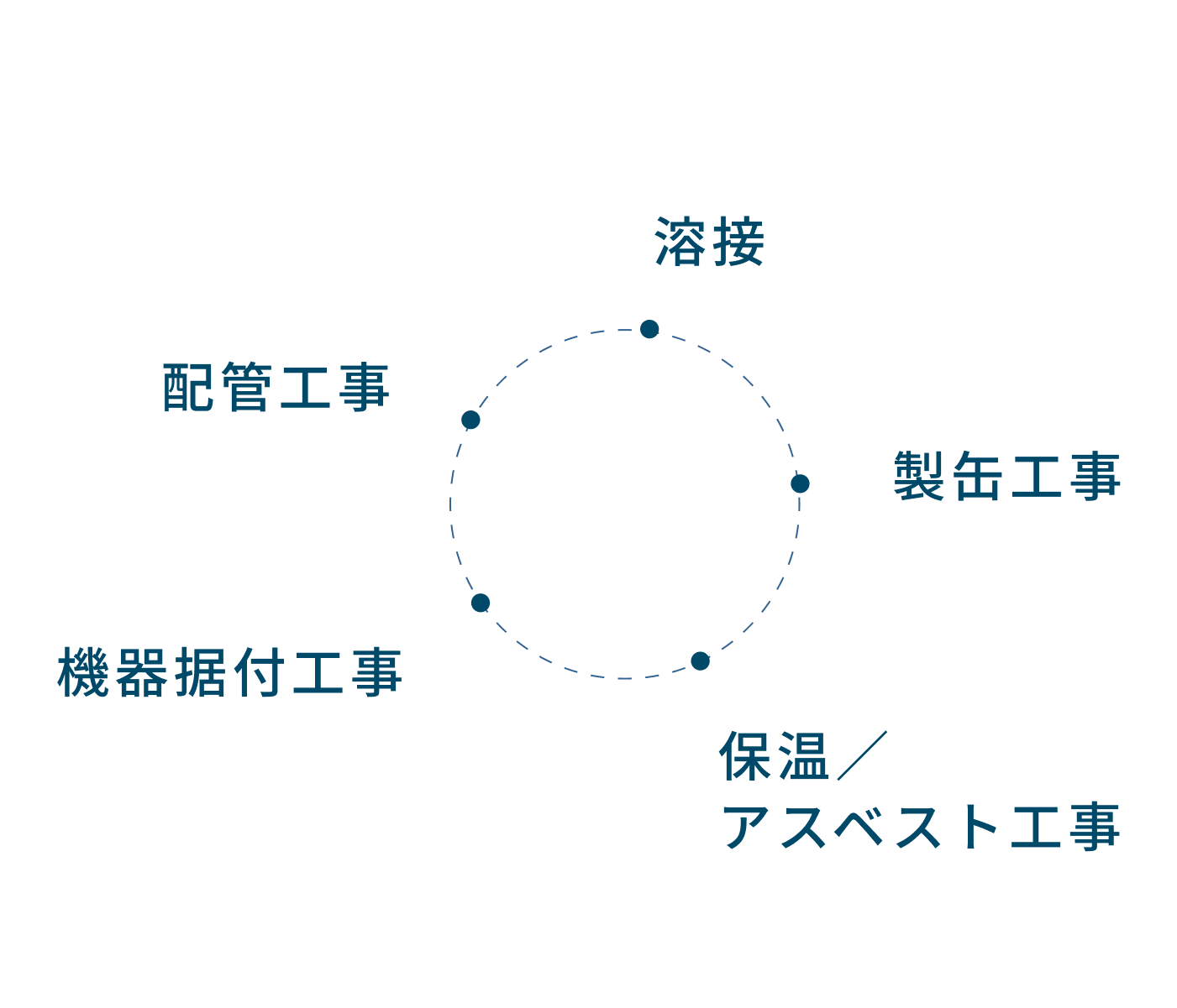溶接、製缶工事、保温／アスベスト工事、機器据付工事、配管工事